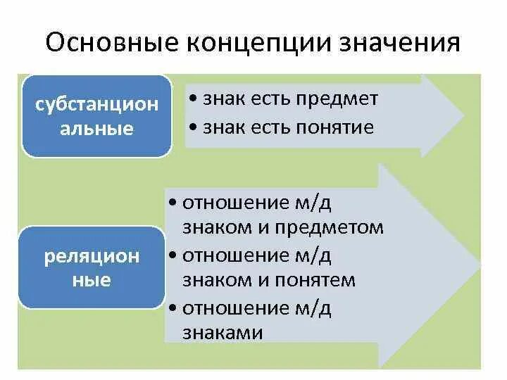 Современные теории значения. Основные концепции знака. Основные концепции природа знака.