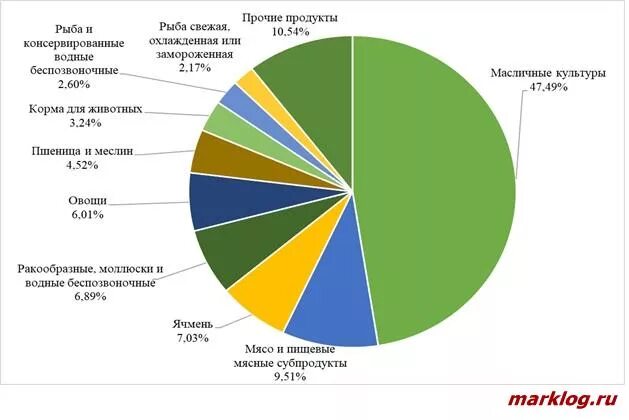 Отрасли промышленной специализации канады. Структура экспорта Канады. Структура импорта Канады. Экспорт продукции из Канады. Экспорт из Канады структура.