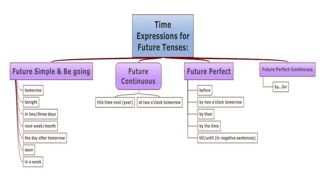 Future expressions. Future Continuous time expressions. Future simple time expressions. Future perfect Future perfect Continuous time expressions. Time expressions Tenses.