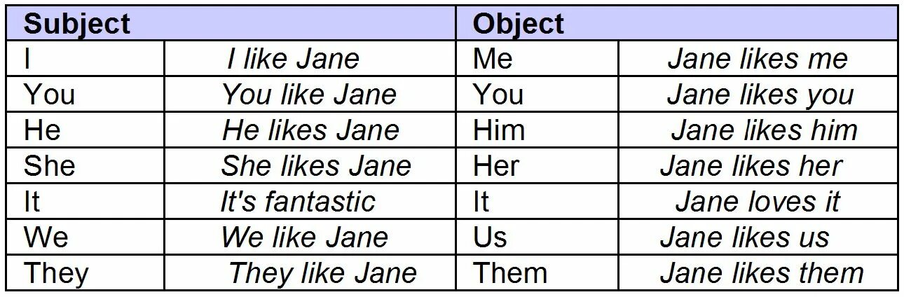 Objective pronouns в английском языке. Subject pronouns правило. Объектные местоимения в английском языке. Subject pronouns таблица.
