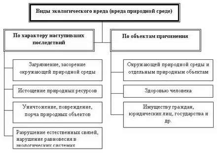 Понятие и формы вреда