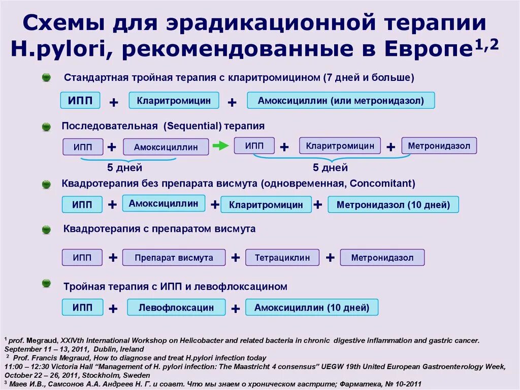 Эрадикационная терапия хеликобактер схемы. Схемы эрадикационной терапии хеликобактер. Эрадикационной терапии хеликобактер пилори. Схемы эрадикационной терапии хеликобактериоза.. 2 Линия эрадикации хеликобактер пилори.