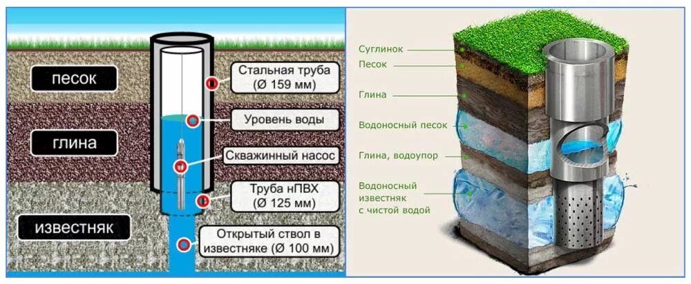 Питьевая вода сколько метров. Водоносные слои для колодца и скважины. Глубина залегания артезианских вод. Слои воды для скважины. Схема артезианского водоносного горизонта.