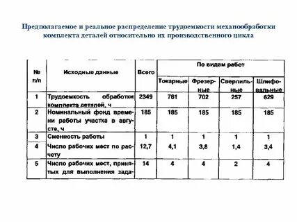 Трудоемкость рабочего времени