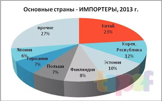 Главные страны экспортеры продукции. Главные страны импорта автомобилей. Страны импортеры машиностроения. Главные страны импорта продукции машиностроения. Главные экспортеры и импортеры машиностроения.