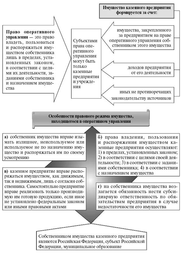 Управления имуществом казенных учреждений. Казенные предприятия виды. Казенное предприятие это. Правовой режим имущества казенного предприятия. Казенные предприятия право на имущество.