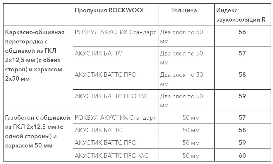 Плотность звукоизоляции. Звукоизоляция 50 ДБ утеплитель. Звукоизоляция 75 ДБ. Звукоизоляция 60 ДБ. Звукоизоляция стен таблица ДБ.