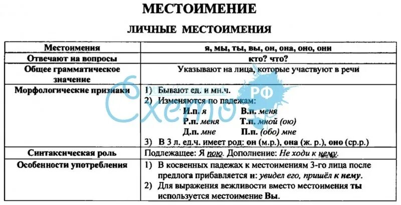 Местоимение 6 класс конспект урока по ладыженской. Местоимение схема. Опорная схема местоимение. Разряды местоимений опорный конспект. Местоимения в русском языке таблица.