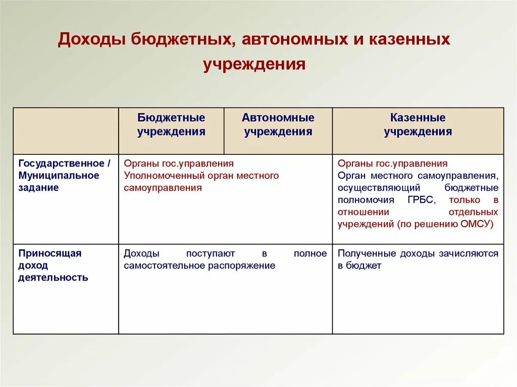 Бюджетные учреждения литература. Доходы бюджетных учреждений. Казенные бюджетные и автономные учреждения. Автономное учреждение это. Доходы бюджетных автономных учреждений.