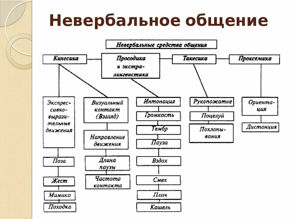 Невербальные средства групп. Невербальные средства общения танесика. Классификация невербальных средств общения. Невербальные средства общения кинесика. Классификации невербальных средств общения схема.