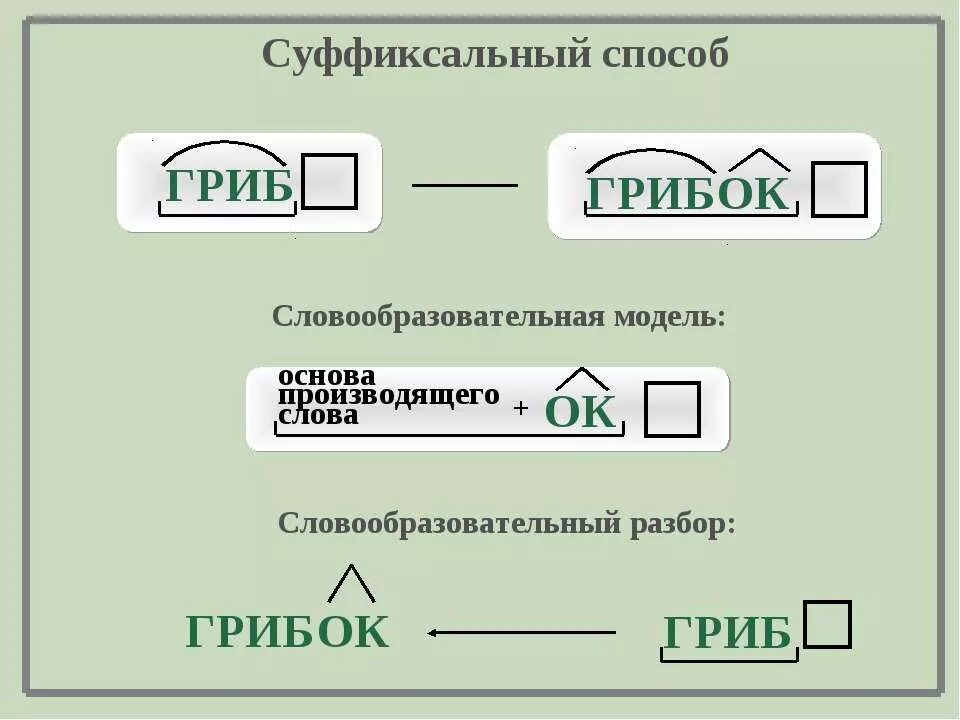 Словообразовательная модель. Словообразовательный разбор суфф. Словообразовательная модель слова. Словообразовательный разбор суффиксальный.