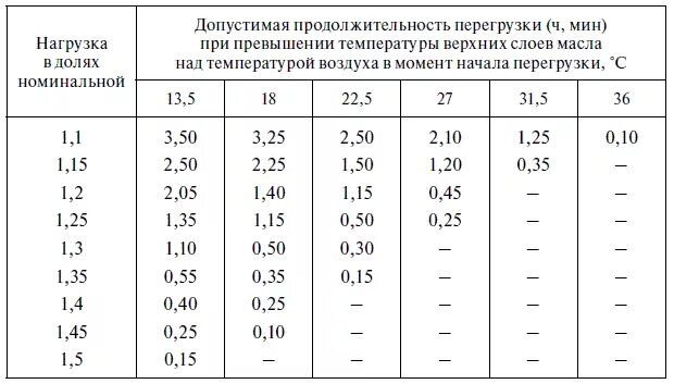 Допустимая температура верхних слоев масла трансформатора. Таблица допустимых перегрузок трансформатора. Допустимая температура трансформатора. Таблица перегруза трансформатора. Допустимый нагрев масляных трансформаторов.