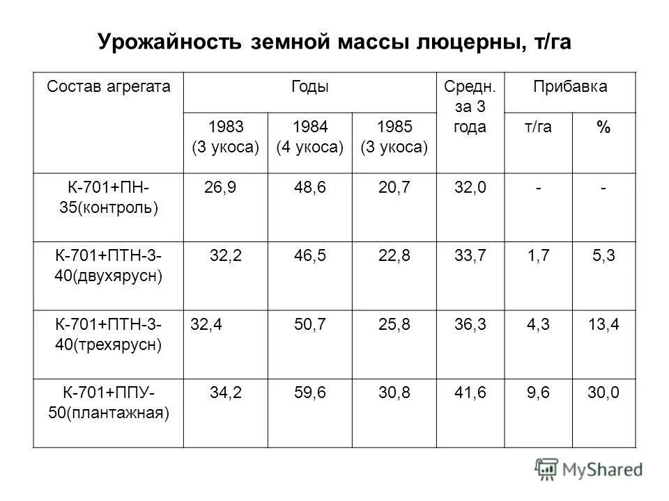 урожайность зеленой массы люцерны. урожайность зеленой массы люцерны. урожайность семян люцерны с 1 гектара. урожайность зеленой массы люцерны. урожайность люцерны с 1 га.