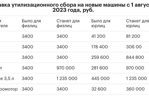 Изменения утилизационного сбора с 1 апреля. Утилизационный сбор на автомобили в 2023. Утилизационный сбор на автомобили таблица. Сетка утилизационного сбора. Тарифы утилизационного сбора.