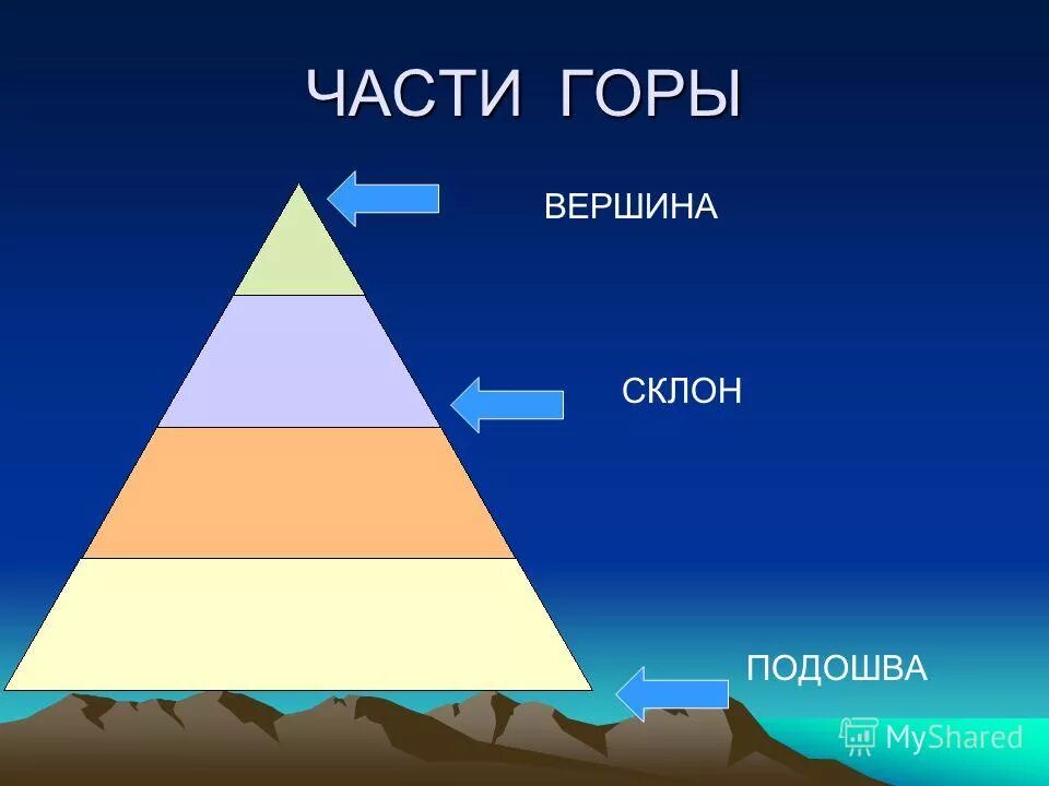 Название частей горы. Схема горы. Строение гор. Структура гор.