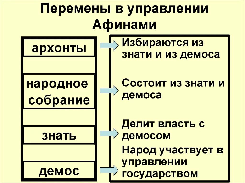 Возникновение демократии в афинах 5 класс