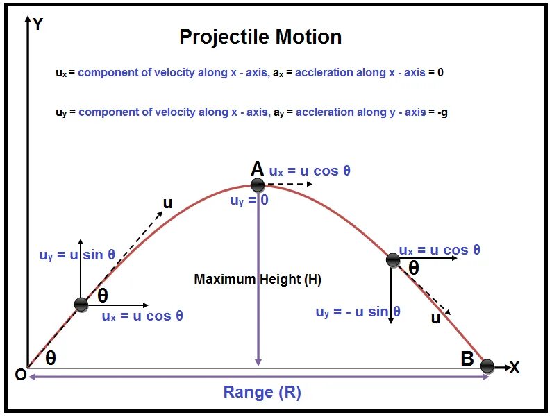 Component path. Projectile Motion. Projectile Motion Formulas. Projectile Motion формулы. Projectile Motion h Max.