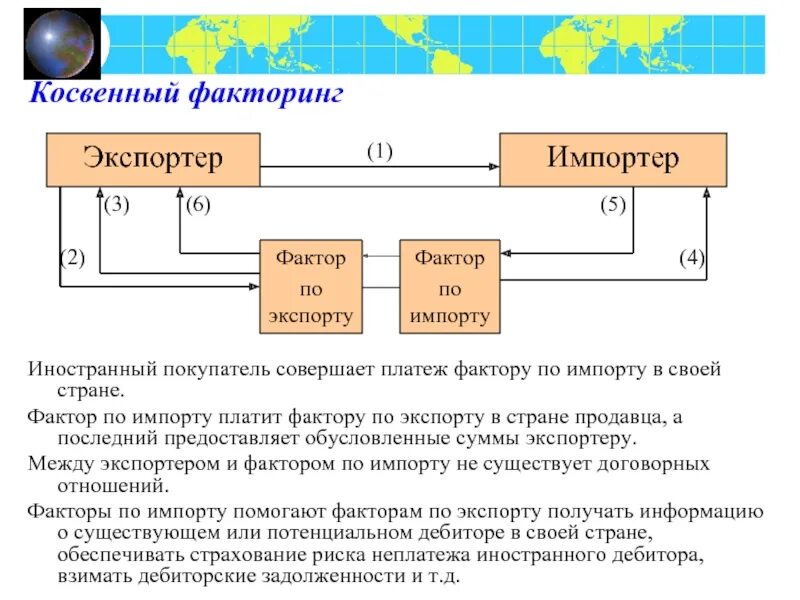 Факторинг в проводках. Импортный факторинг схема. Факторинг схема учета. Закупочный факторинг. Реверсивный (закупочный) факторинг.