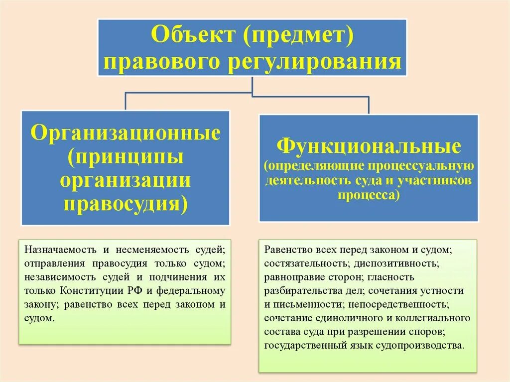 Классификация принципов гражданского процесса. Гражданско-процессуальное право принципы.