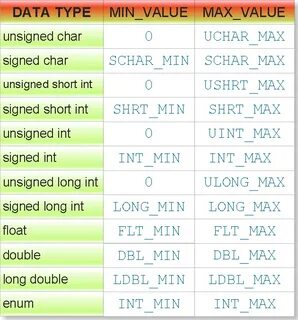 Short int char