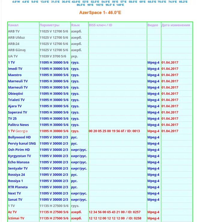 Таблица частот бисс ключи. Таблица частот спутниковых каналов 2021. Частоты спутниковых каналов 75 градус 2020. Таблица частот спутникового телевидения 2020. Последние спутниковые частоты