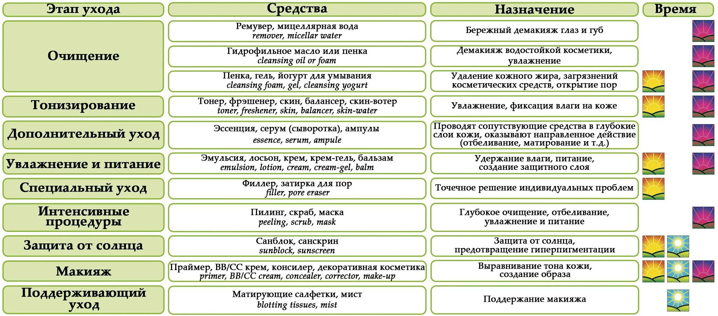 В какой последовательности использовать средства для лица. Этапы корейского ухода за лицом схема. последовательность этапов ухода за кожей лица. корейский уход за кожей лица этапы. корейский уход за лицом этапы.