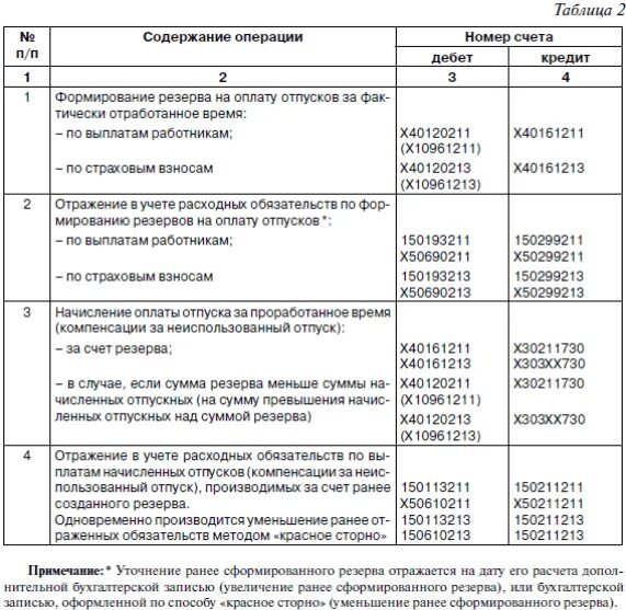 Резерв отпусков в бюджетном учреждении. Инвентаризация резерва на оплату отпусков образец. Форма инвентаризации резерва отпусков. Резервы отпусков в бухгалтерском учете проводки. Инвентаризация резервов отпусков 2023.