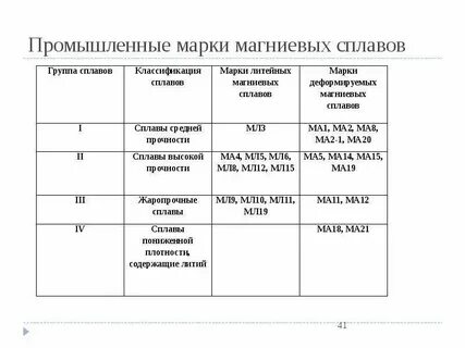 Группы сплавов