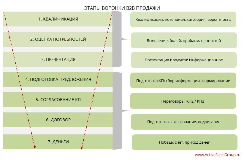 Стадии воронки продаж b2b. Этапы воронки b2b. Этапы продаж воронка продаж b2b. Воронка продаж этапы. 5 этапов менеджера