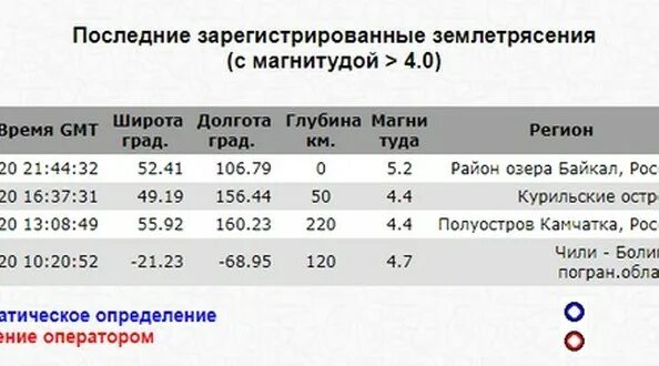 Даты землетрясений. Число землетрясений магнитудой 5 в год. Даты землетрясений в Иркутске за 20-30 лет. Сколько баллов было землетрясение сегодня в Иркутске. Магнитуда землетрясений на Камчатке 30 минут назад.