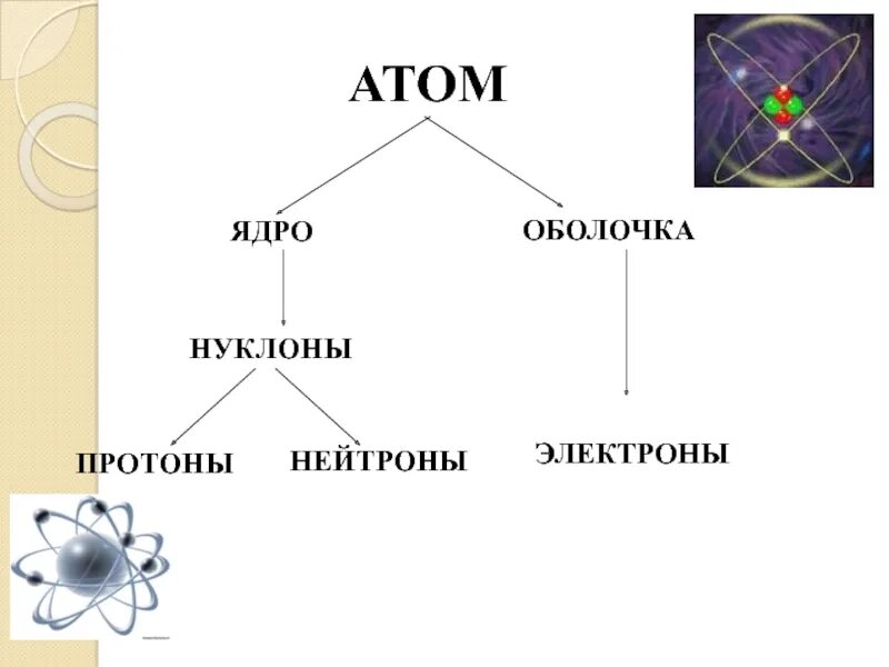 Протоны нейтроны электроны нуклоны. Как определить нуклоны. Как найти нуклоны протоны и нейтроны. Строение атома нуклоны.