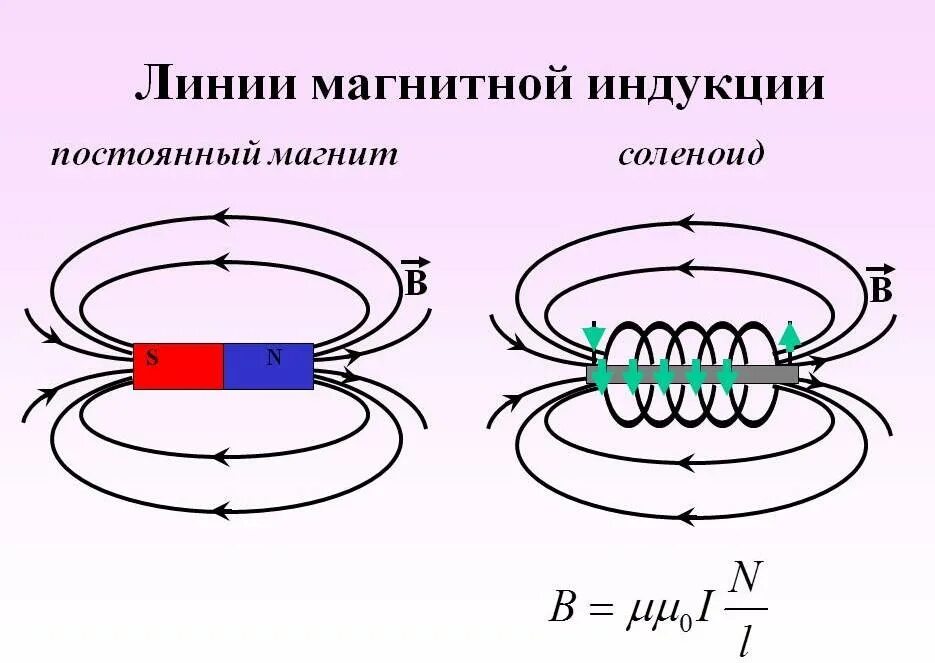 Магнитные линии магнитного поля определение. Магнитное поле линии магнитной индукции. магнитное поле. вектор магнитной индукции. линии магнитной индукции.. направление линий магнитной индукции поля.