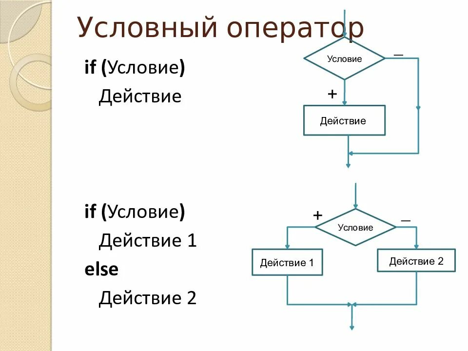 Формы условного оператора. Блок схема условного алгоритма примеры. блок условного оператора на блок-схеме. условный оператор блок схема. условный оператор информатика 8 класс.