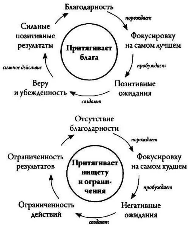 Круговорот благих намерений. Благодарность психология. Благодарность притягивает блага. Техника благодарности. Позитивный пример.