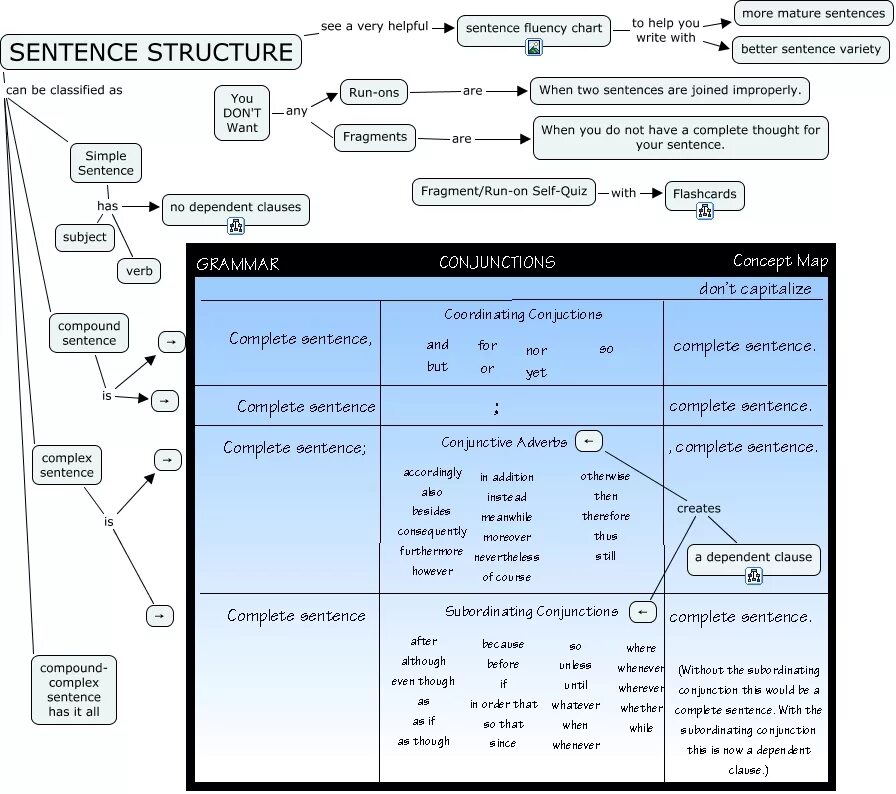 Simple sentence structure. Sentence structure in English. Complex sentence structure. Syntax sentence structure.