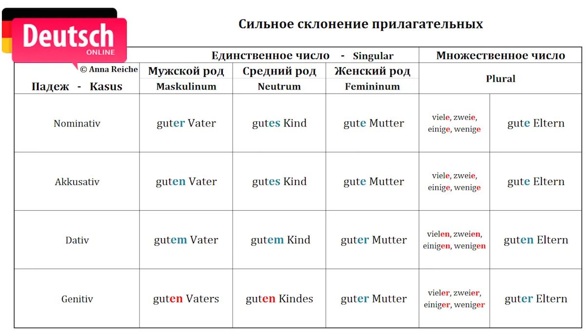 Сильное склонение в немецком языке