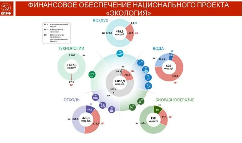 Национальные проекты россии результаты