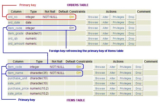 Postgres key. Psql внешний ключ. primary key. внешний ключ postgresql что это. constraint foreign key.