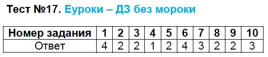 Test 9 5 ответы. Тест по русскому языку 7 класс наречие. Тест по русскому 5 класс. Тесты по русскому языку 6 класс. Тест по русскому языку наречие.