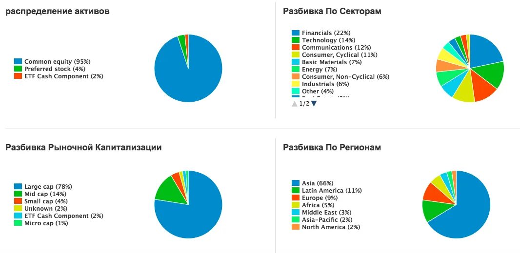 Унитарные страны на карте мира. Vtbe to. Структура etf. Унитарные страны на карте. Диверсификация по странам в процентах.
