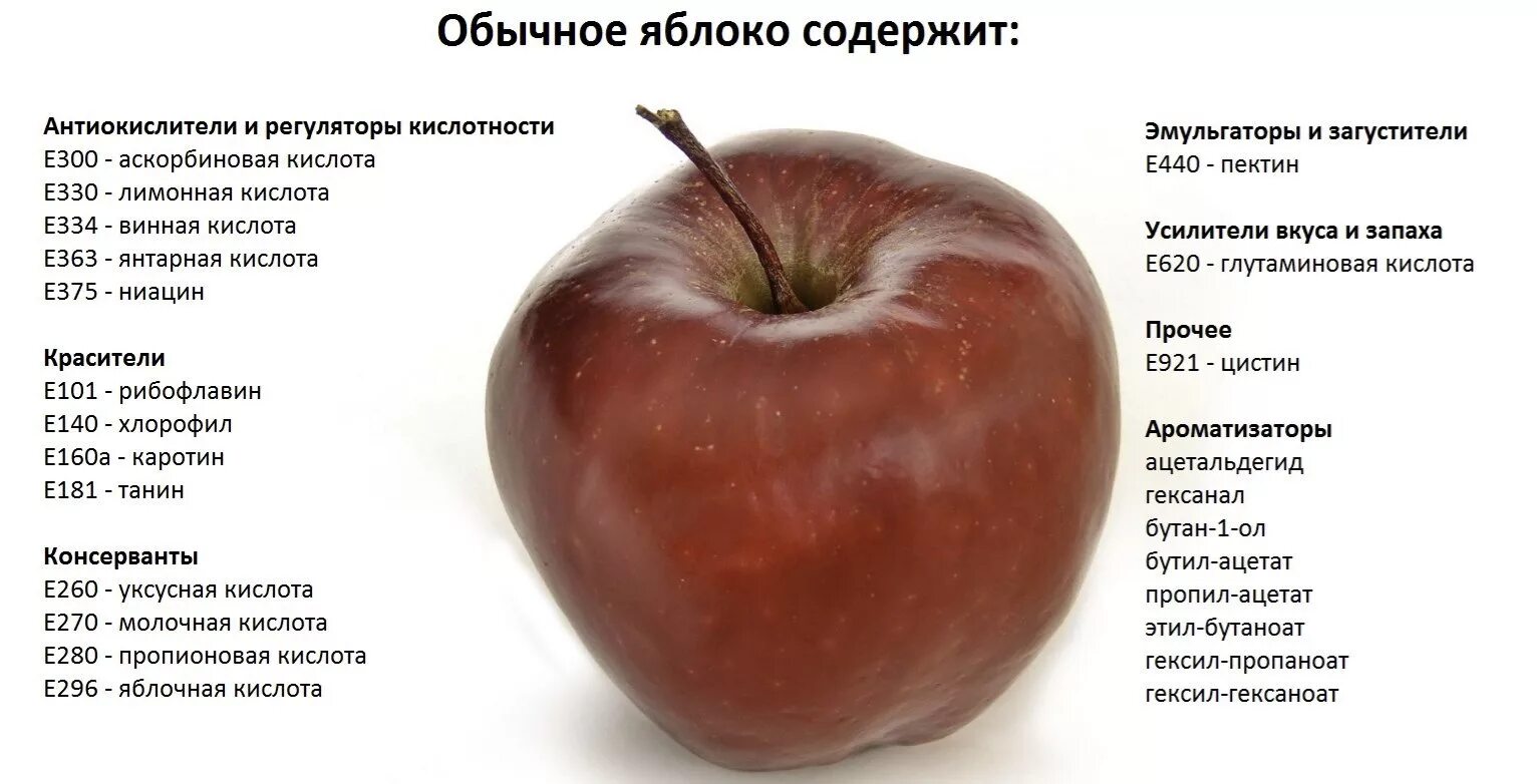 Пищевая ценность яблока в 100 граммах. Химический состав яблока. Яблоко состав на 100 грамм. Что содержит яблоко. Яблоко в 6 месяцев