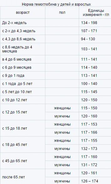 Какой гемоглобин должен быть в года норма. Норма гемоглобина у ребенка 5 мес. гемоглобин у ребенка 5 лет норма. норма гемоглобина у детей в 1 год и 2 месяца. гемоглобин у ребенка 1 год норма.