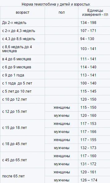 Сколько норма гемоглобина у мужчин