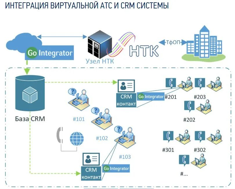 Атс рынка. Виртуальная АТС. IP телефония интеграция с CRM. IP телефония схема. Виртуальная АТС схема работы.