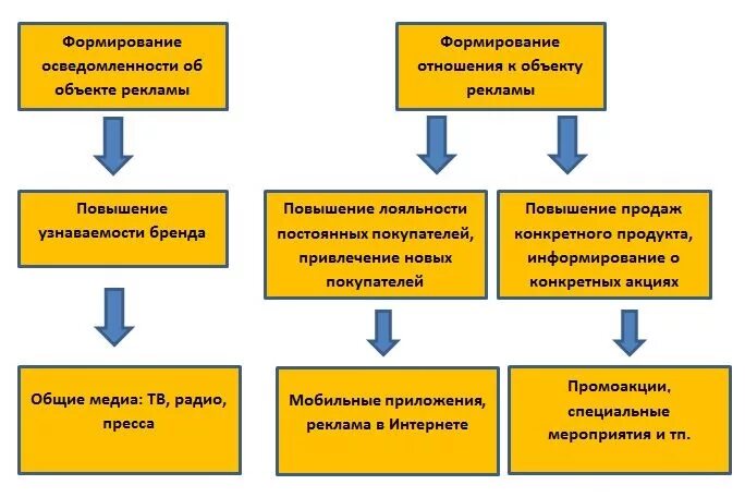 Каналы рекламной коммуникации. Каналы коммуникации в рекламе. Каналы коммуникации бренда. Коммуникационные каналы рекламы.