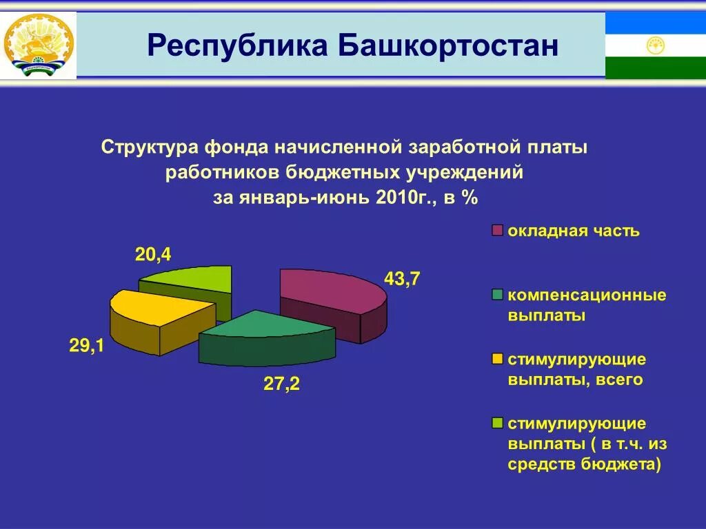 Экономика башкортостана 3 класс окружающий мир. Экономика Башкортостана. Структура экономики Башкортостана. Отрасли экономики в Башкирии. Экономика Башкортостана проект.