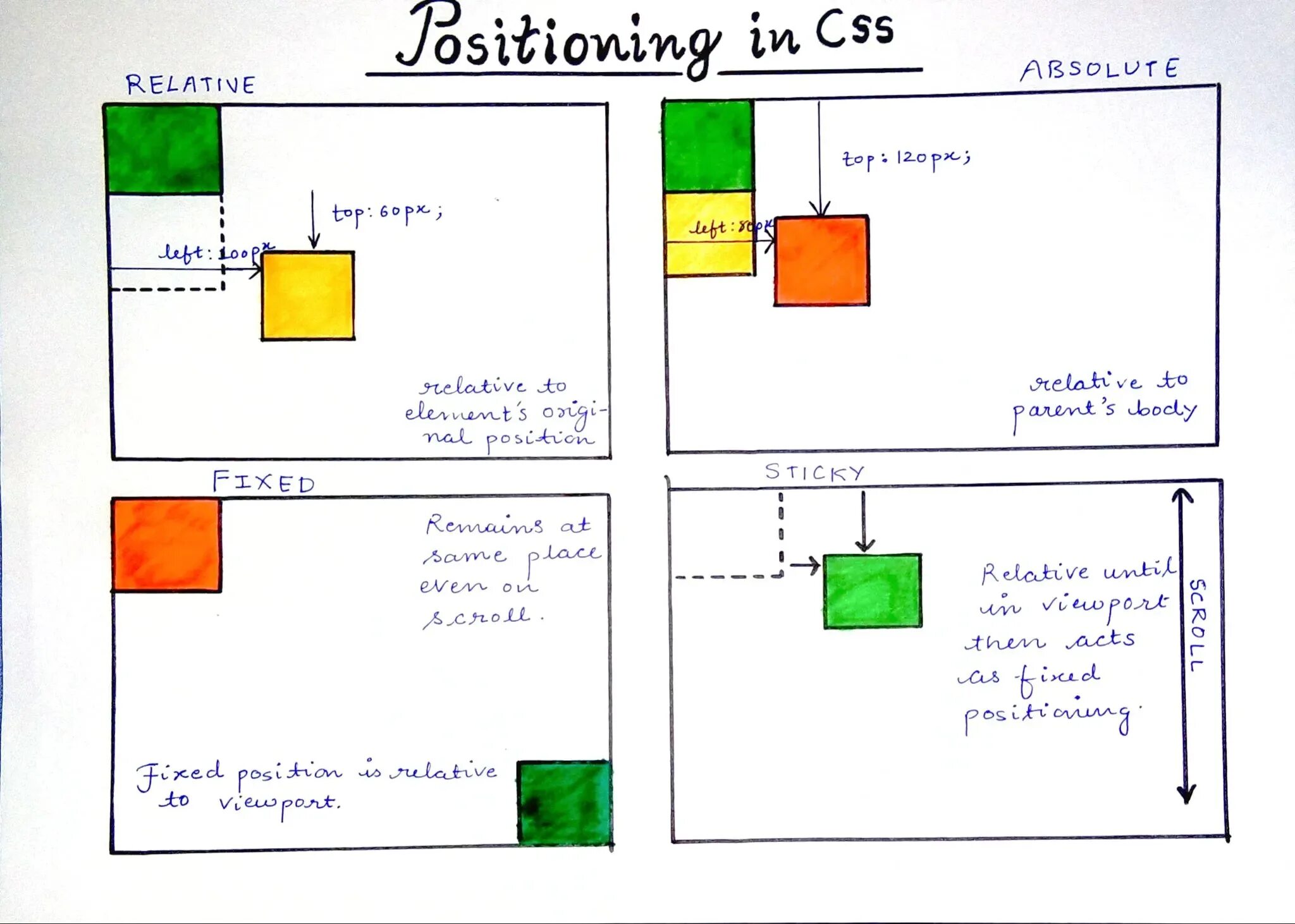 Позиция элемента css. Position fixed css. позиции в css. позиционирование css. позиционирование элементов css.