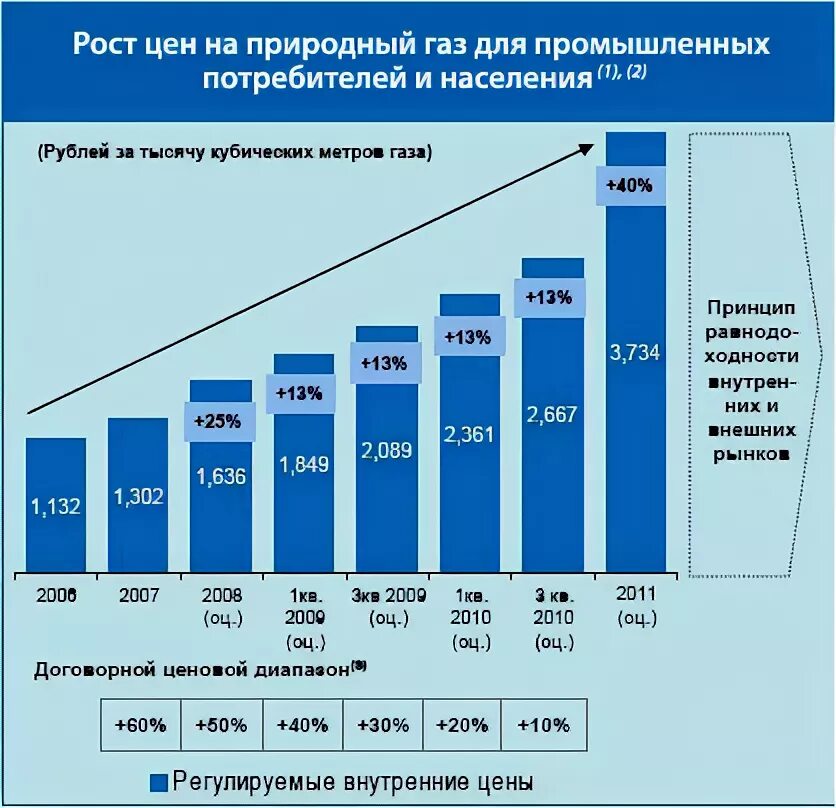 ГАЗ для населения. Тариф на ГАЗ для предприятий. Тарифы на природный ГАЗ для предприятий. Стоимость газа по годам.