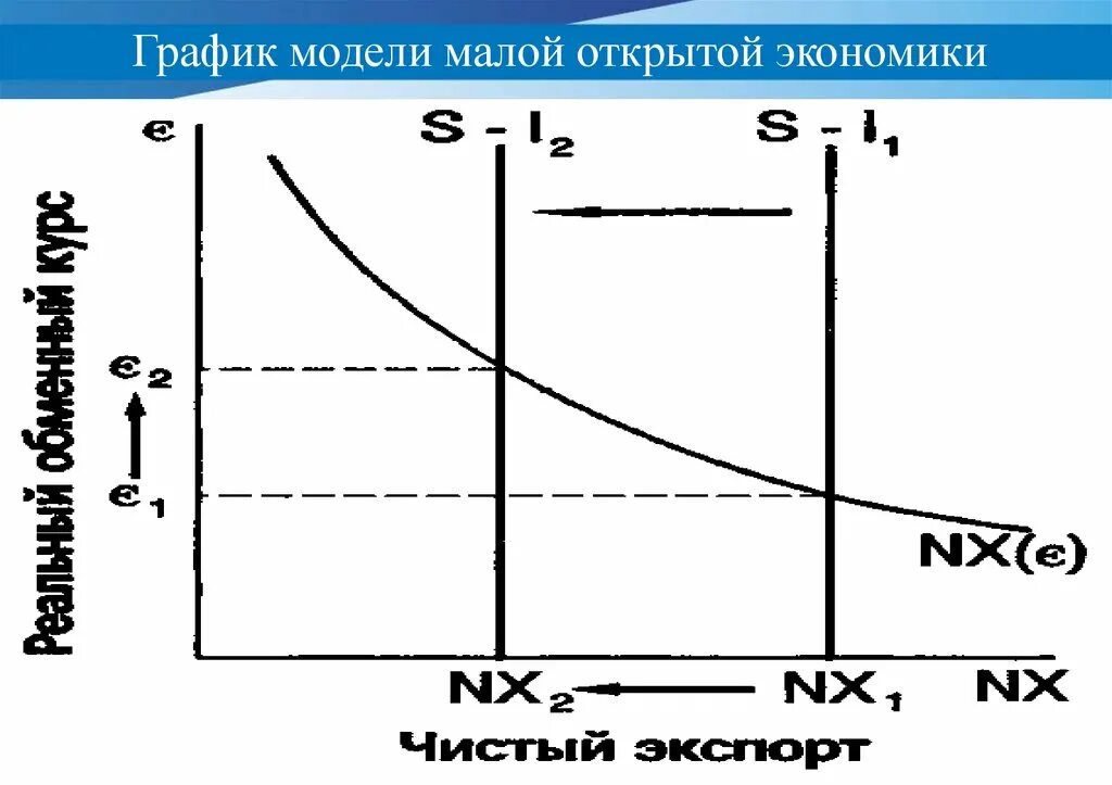 Модель малой открытой экономики. Модель малой открытой экономики график. Модель большой открытой экономики. Графики в экономике. Открытая модели экономики