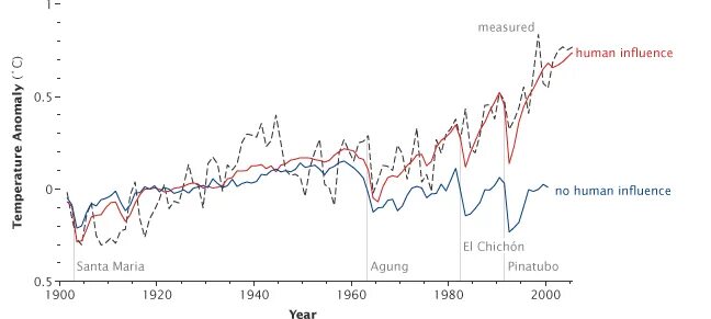 Temperature History. Humanity influence on nature.